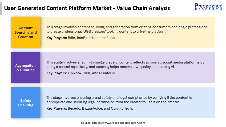 User Generated Content Platform Market Value Chain Analysis