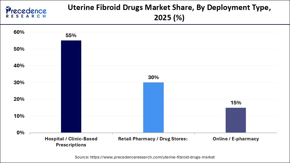 Uterine Fibroid Drugs Market Share, By Deployment Type, 2025 (%)