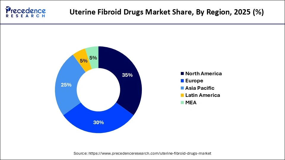 Uterine Fibroid Drugs Market Share, By Region, 2025 (%)