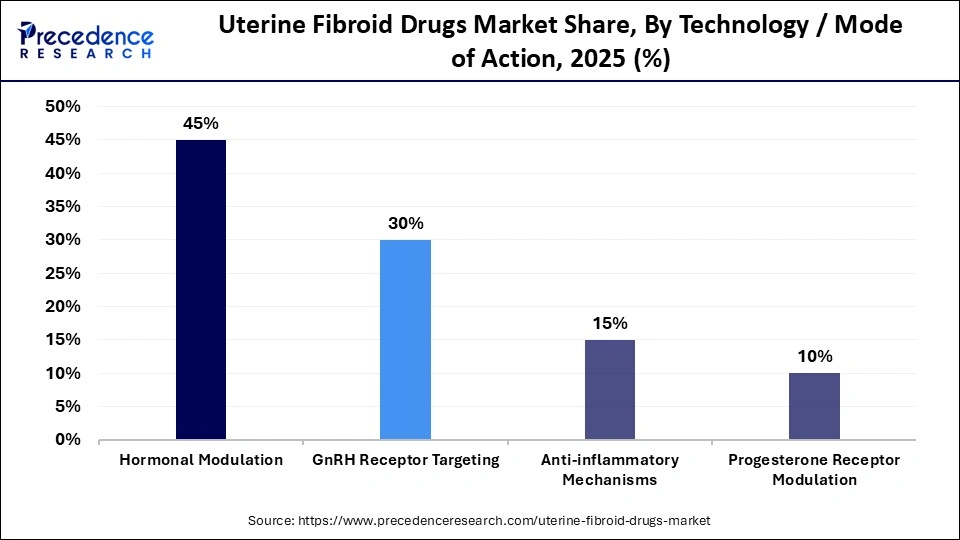 Uterine Fibroid Drugs Market Share, By Technology / Mode of Action, 2025 (%)
