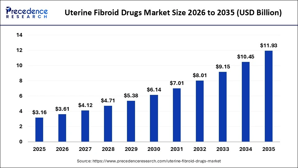 Uterine Fibroid Drugs Market Size 2026 to 2035