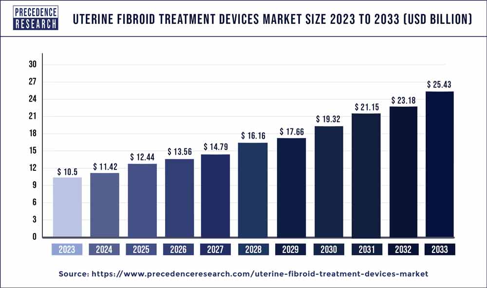 Uterine Fibroid Treatment Devices Market Size 2024 to 2033