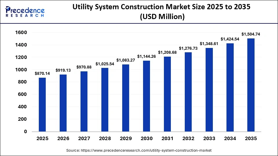 Utility System Construction Market Size 2025 to 2035