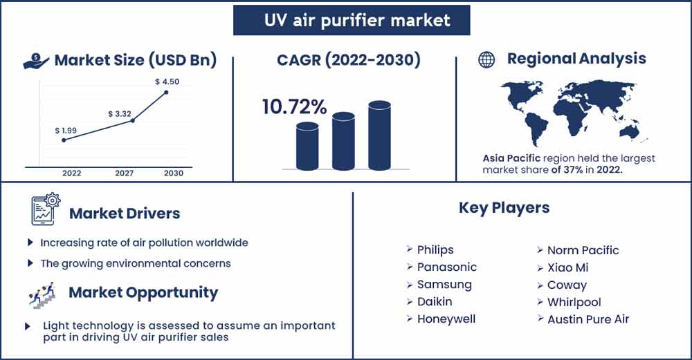 UV air purifier market Size and Growth Rate From 2022 To 2030