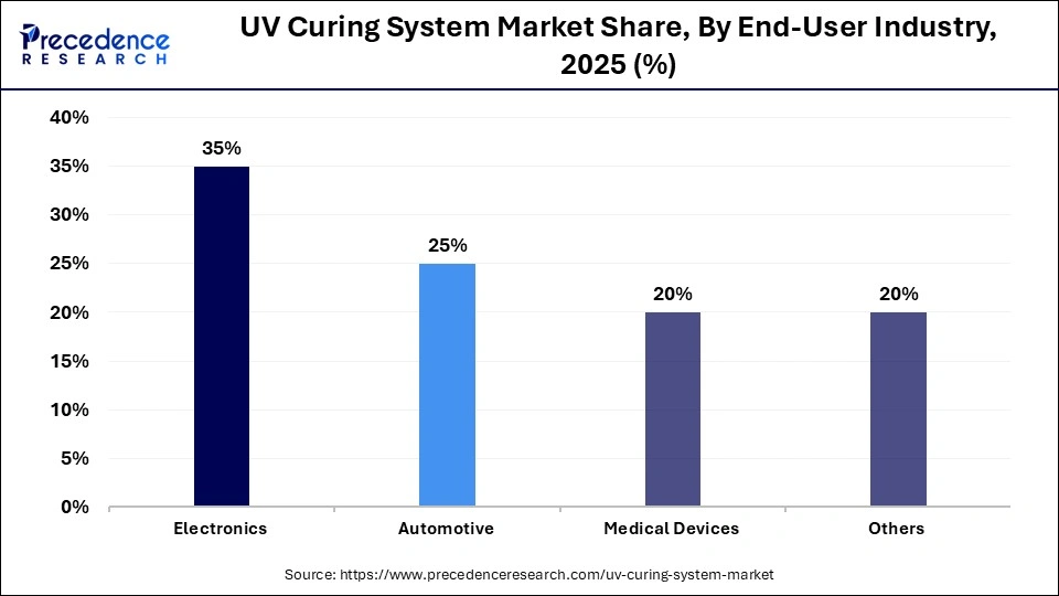 UV Curing System Market Share, By End-User Industry, 2025 (%)