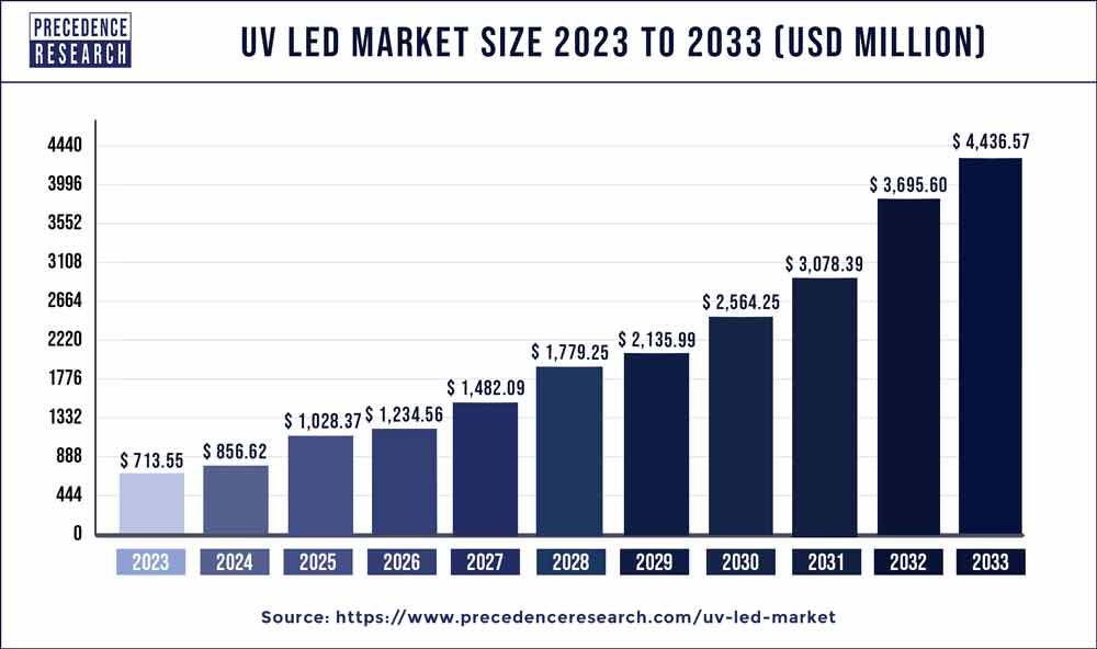 UV LED Market Size 2024 to 2033