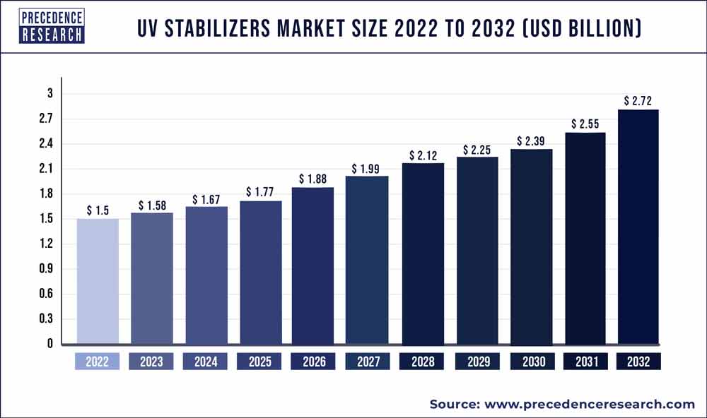 UV Stabilizers Market Size 2023 To 2032