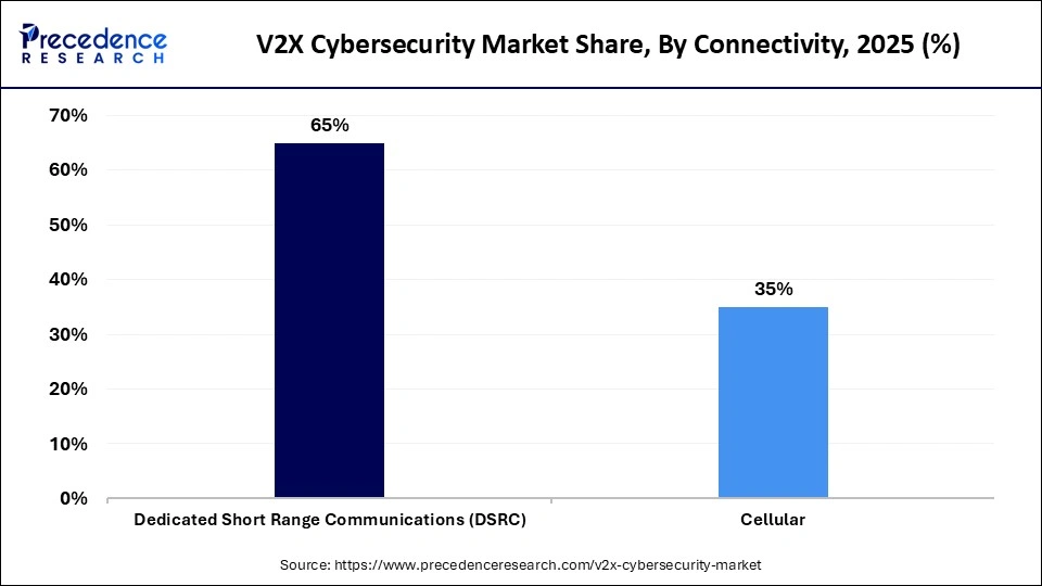 V2X Cybersecurity Market Share, By Connectivity, 2025 (%)