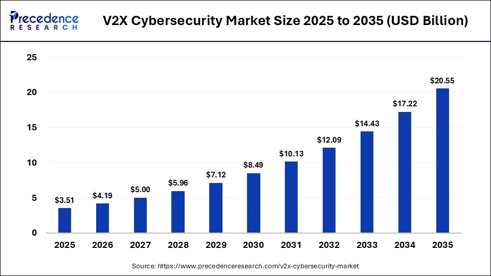 V2X Cybersecurity Market Size 2025 to 2035