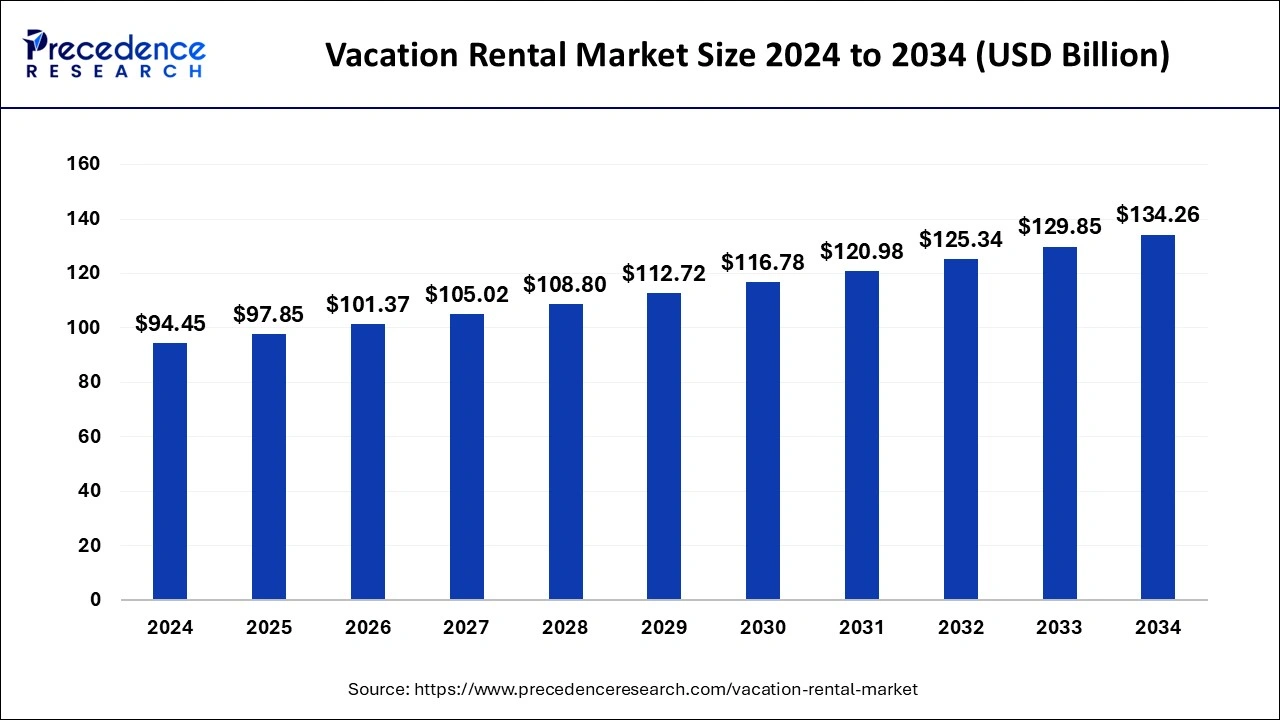 Vacation Rental Market Size 2025 to 2034