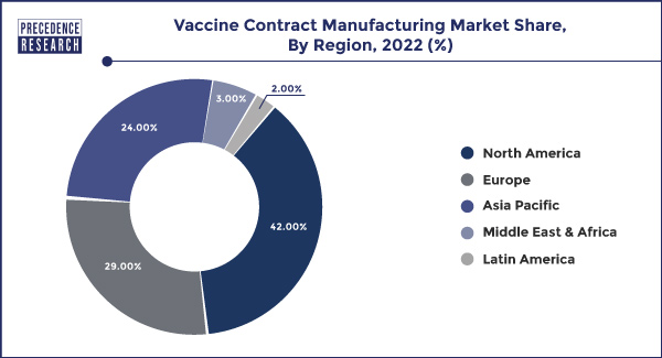 Vaccine Contract Manufacturing Market Share, By Region, 2022 (%)