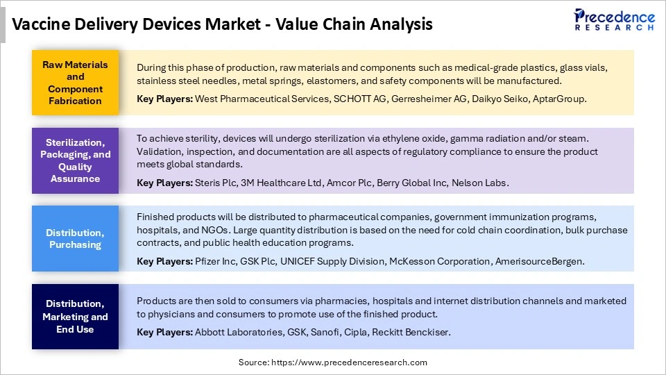 Vaccine Delivery Devices Market Value Chain Analysis