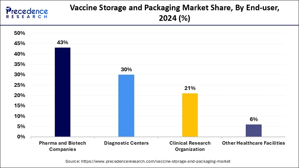 Vaccine Storage and Packaging Market Share, By End-user, 2024 (%)
