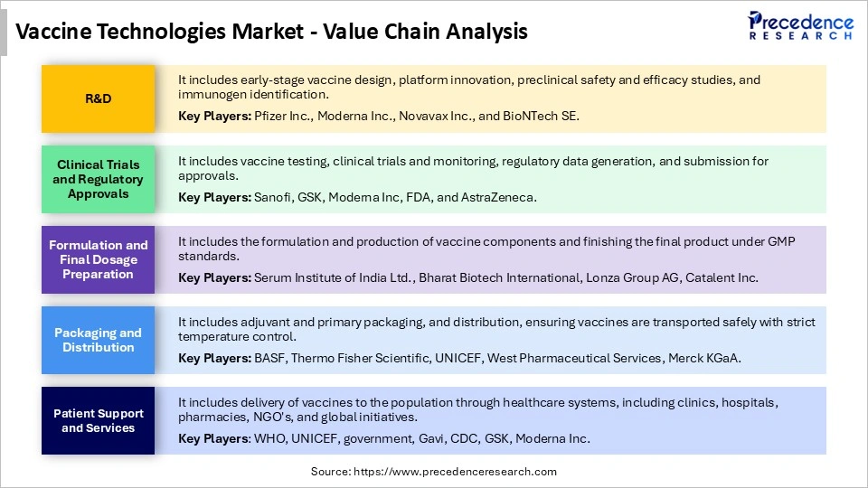 Vaccine Technologies Market Value Chain Analysis