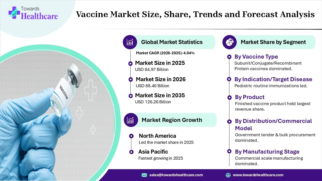 Vaccines Market Size 2025 - 2035 Vaccines Market Size 2025 - 2035