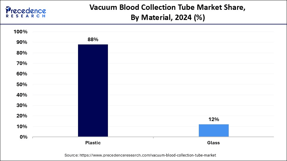 Vacuum Blood Collection Tube Market Share, By Material, 2024 (%)
