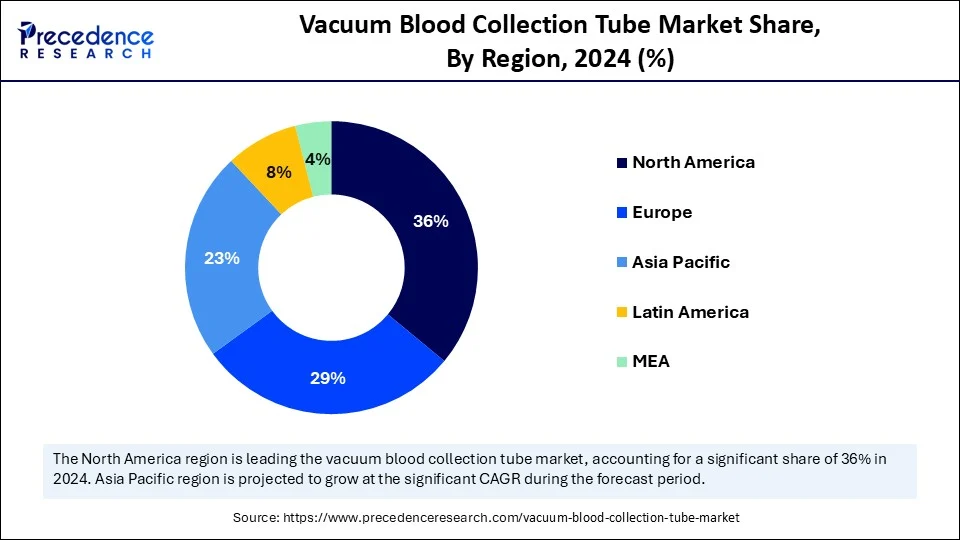 Vacuum Blood Collection Tube Market Share, By Region, 2024 (%)