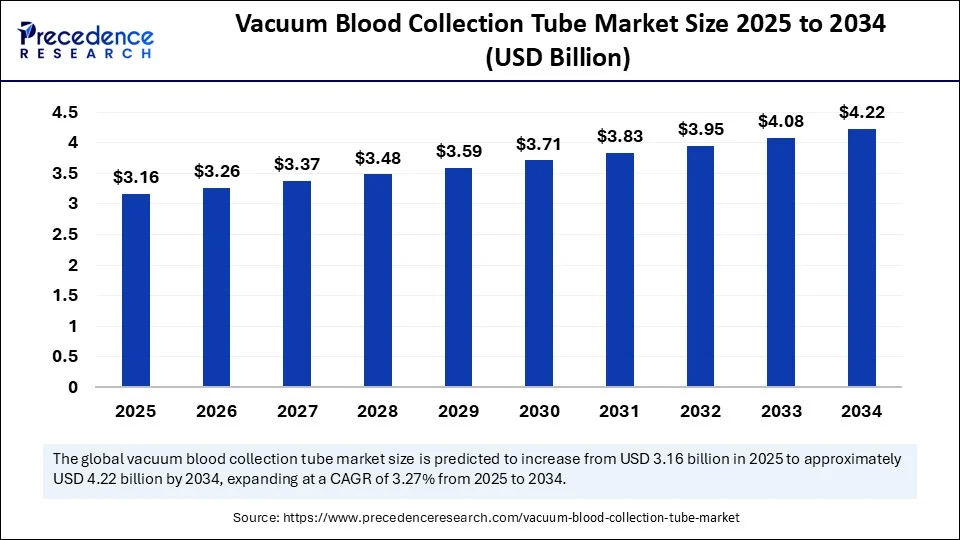 Vacuum Blood Collection Tube Market Size 2025 to 2034
