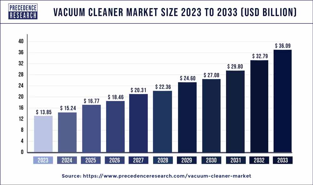 Vacuum Cleaner Market Size 2024 to 2033