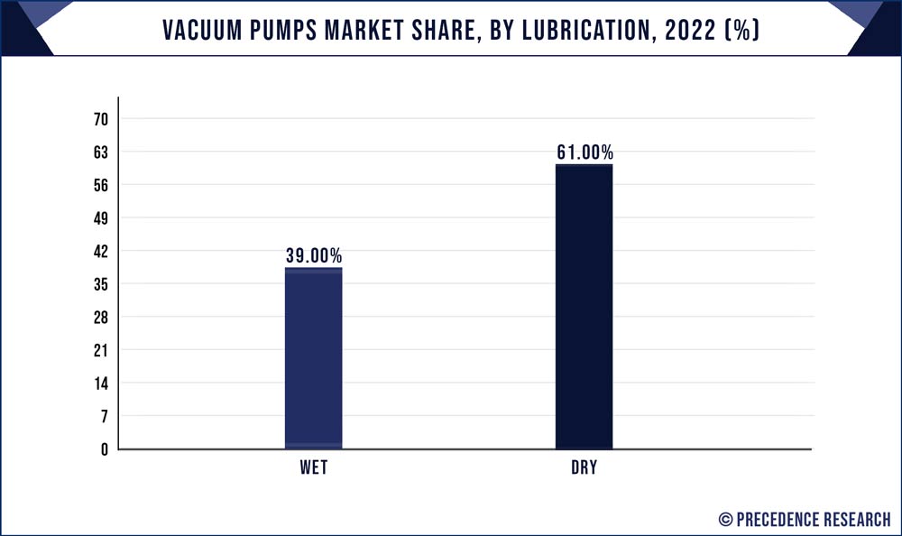 Vacuum Pumps Market Share, By Lubrication, 2022 (%)