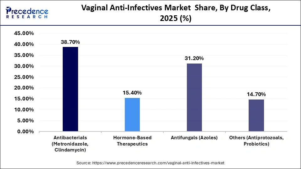 Vaginal Anti-Infectives Market  Share, By Drug Class, 2025 (%)