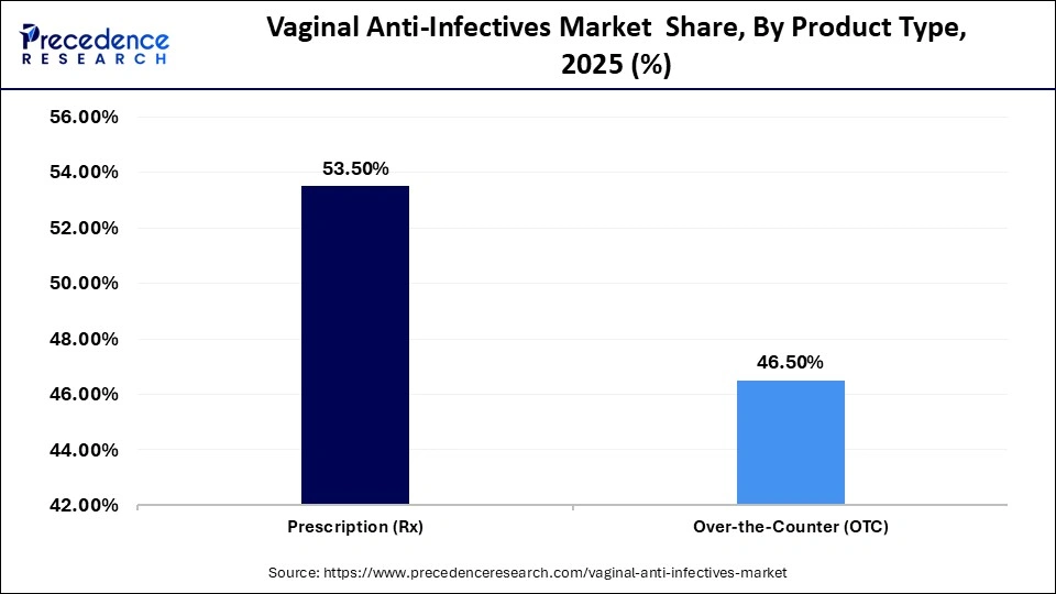 Vaginal Anti-Infectives Market  Share, By Product Type, 2025 (%)