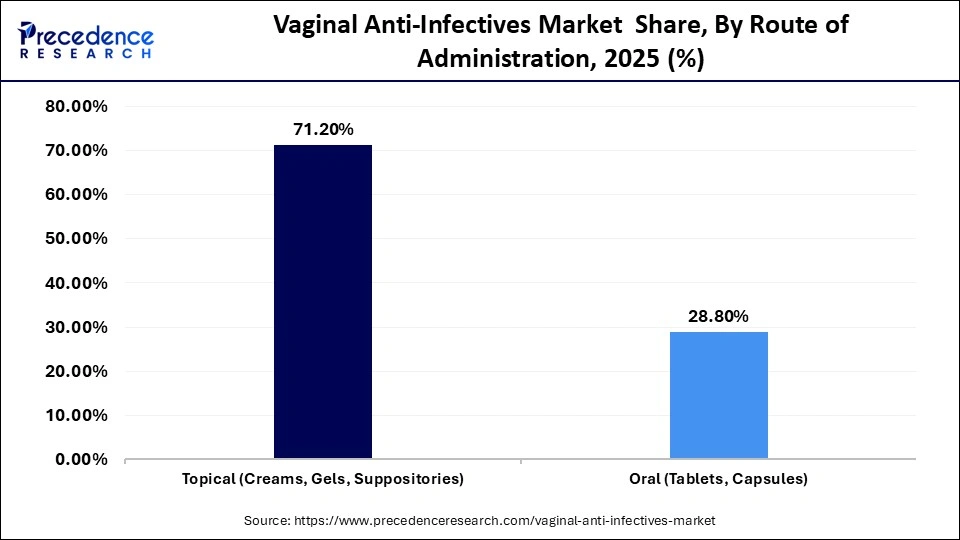 Vaginal Anti-Infectives Market  Share, By Route of Administration, 2025 (%)