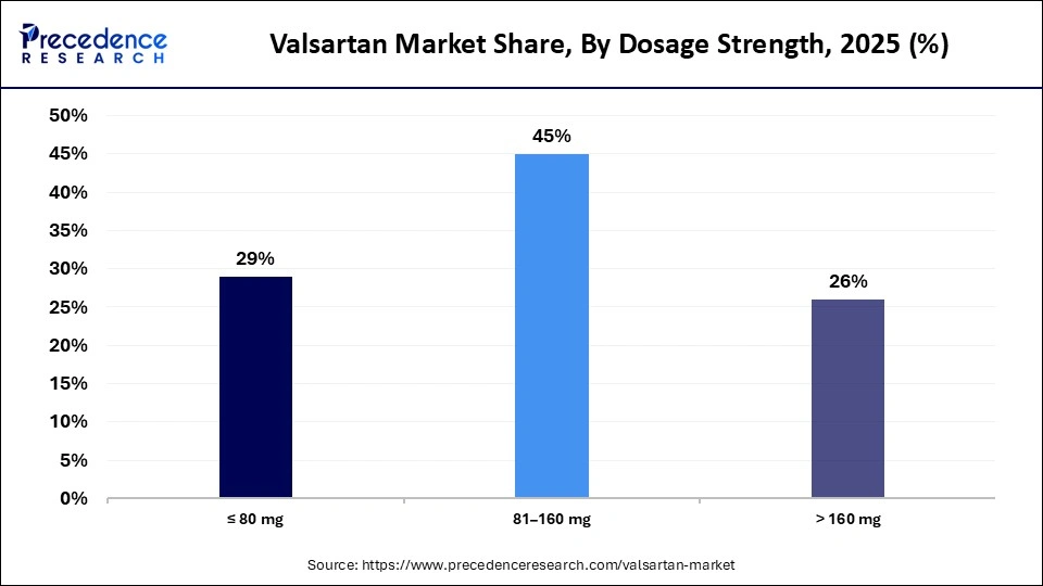 Valsartan Market Share, By Dosage Strength, 2025 (%)