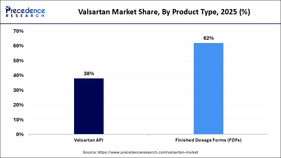 Valsartan Market Share, By Product Type, 2025 (%)