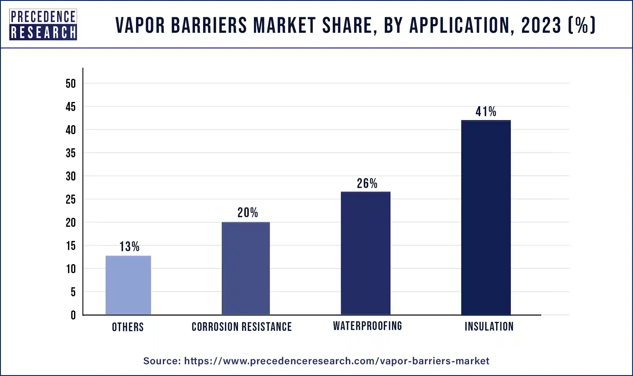 Vapor Barriers Market Share, By Application, 2023 (%)