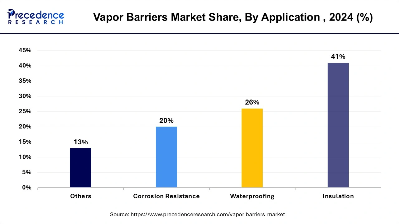 Vapor Barriers Market Share, By Application , 2024 (%)