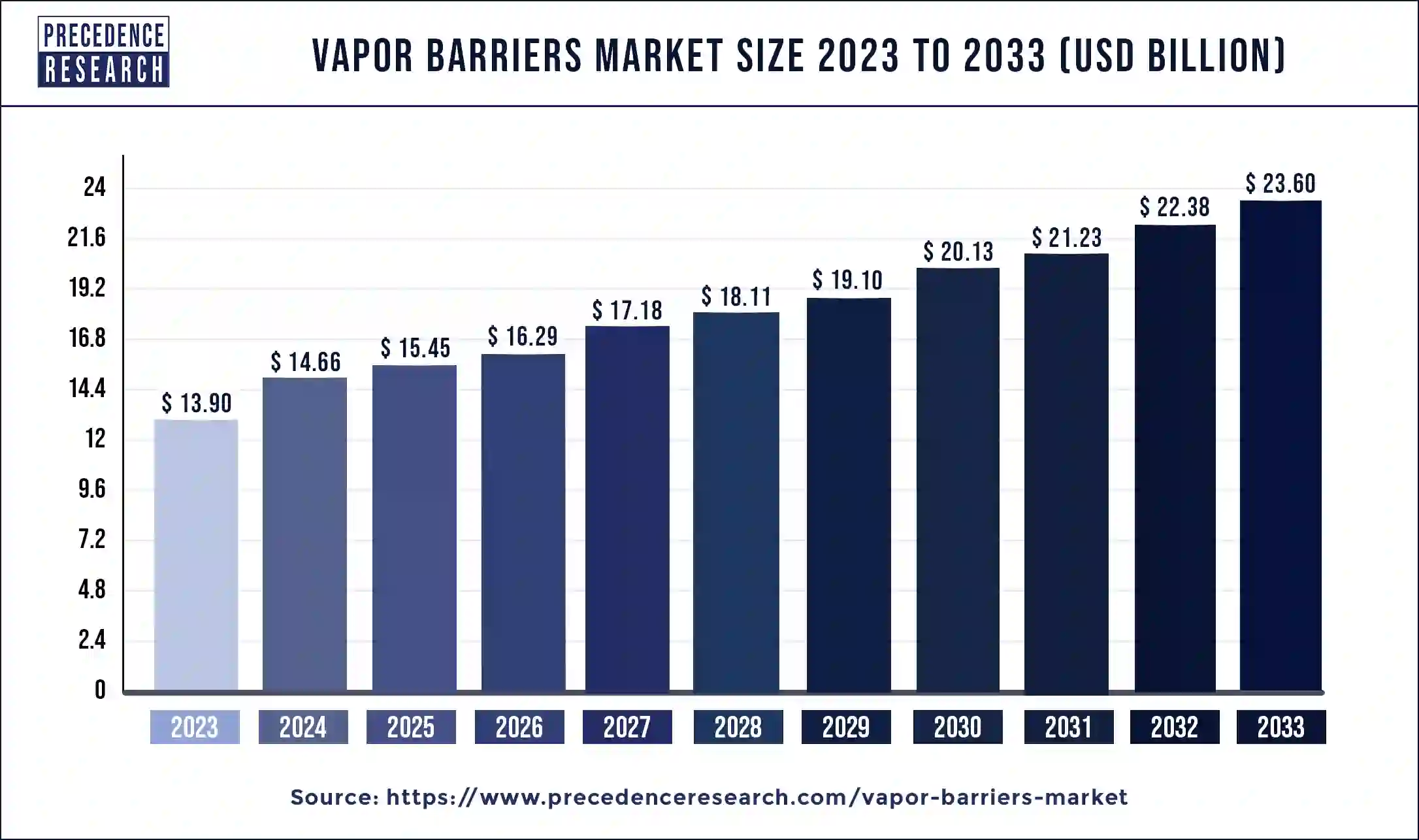 Vapor Barriers Market Size 2024 to 2033