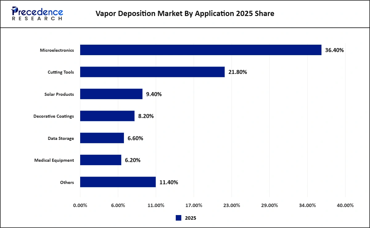 Vapor Deposition Market By Application 2025 Share & Size