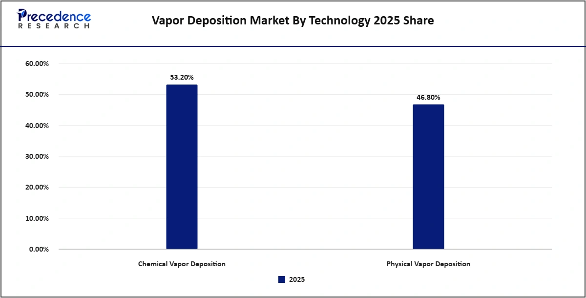 Vapor Deposition Market By Technology 2025 Share & Size