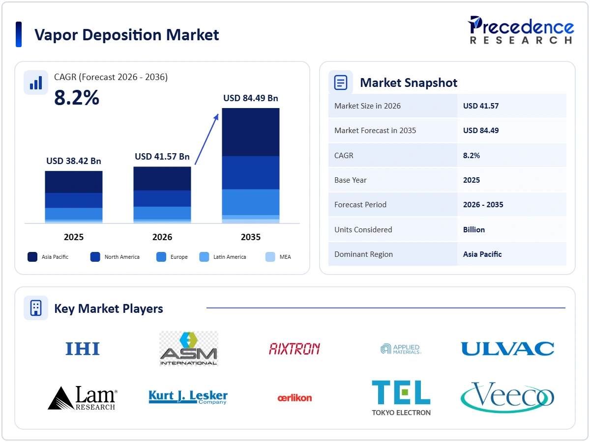 Vapor Deposition Market Overview 2025 to 2035