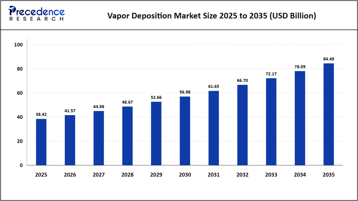 Vapor Deposition Market Size 2025-2035