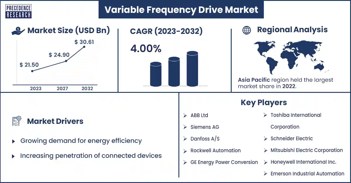 Variable Frequency Drive Market Size and Growth Rate From 2023 to 2032