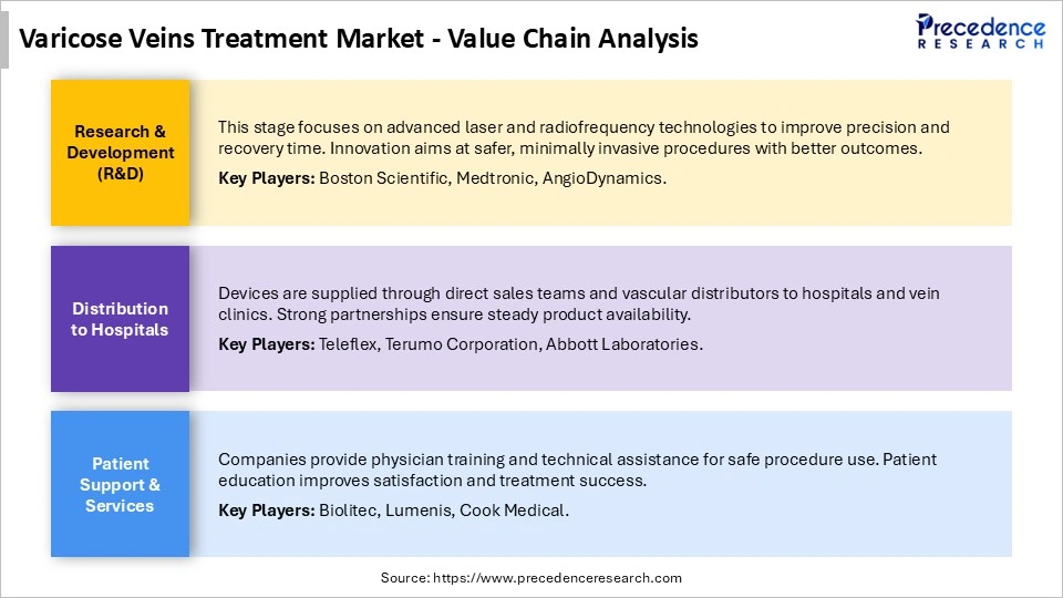 Varicose Veins Treatment Market Value Chain Analysis