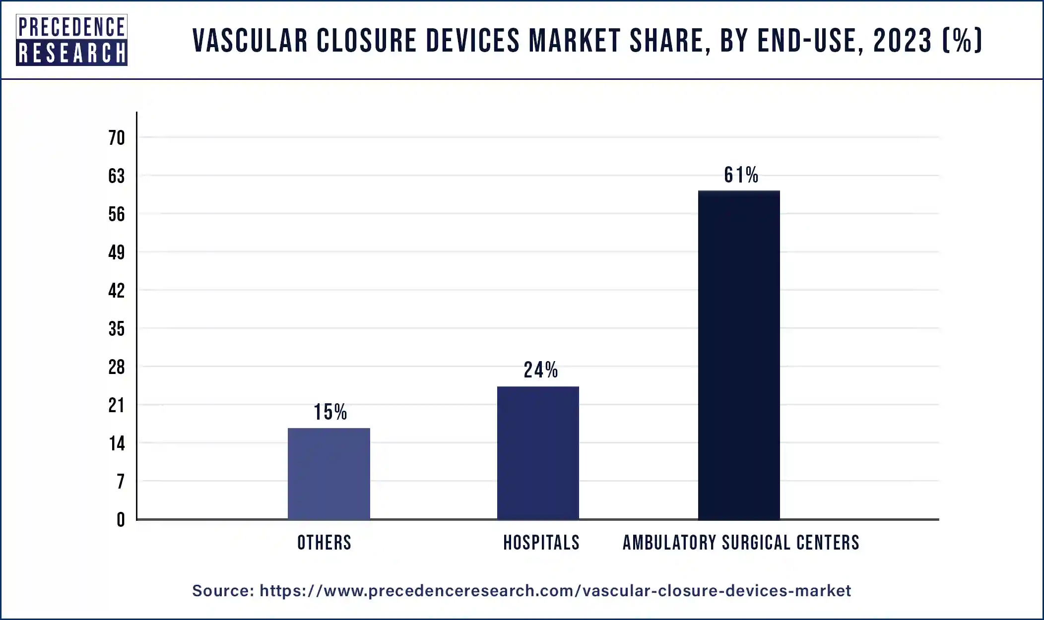 Vascular Closure Devices Market Share, By End-use, 2023 (%)