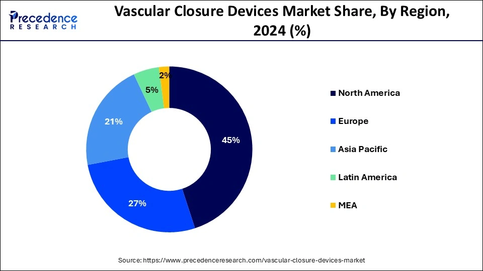 Vascular Closure Devices Market Share, By Region, 2023 (%)