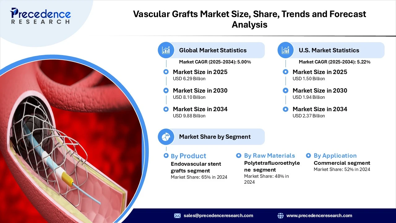 Vascular Grafts Market Revenue statistics