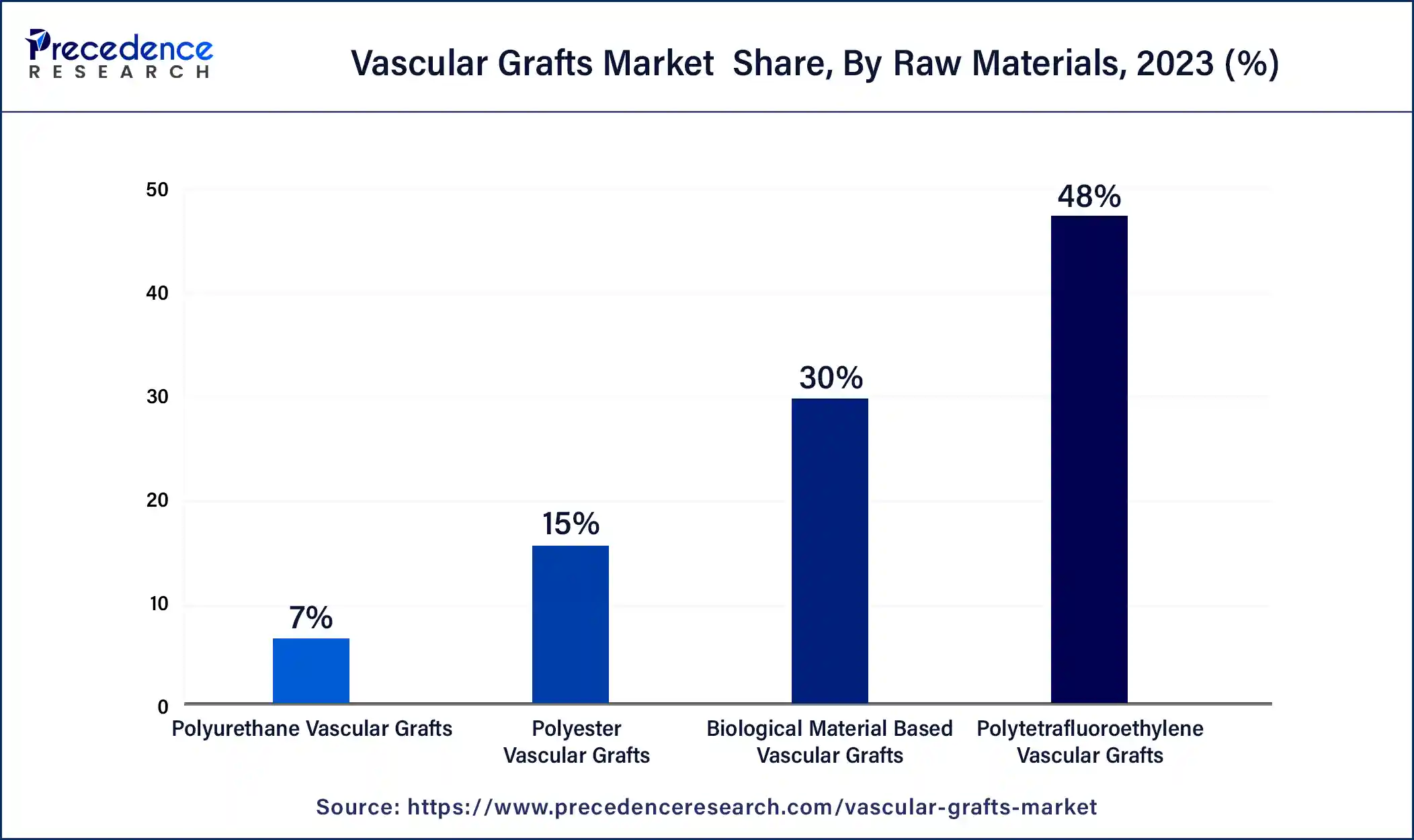 Vascular Grafts Market Share, By Raw Materials, 2023 (%)