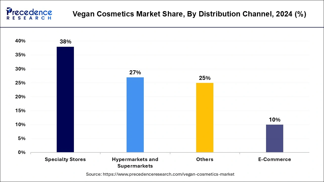 Vegan Cosmetics Market Share, By Distribution Channel, 2024 (%)