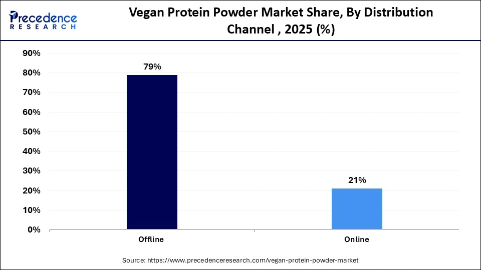 Vegan Protein Powder Market Share, By Distribution Channel , 2025 (%)