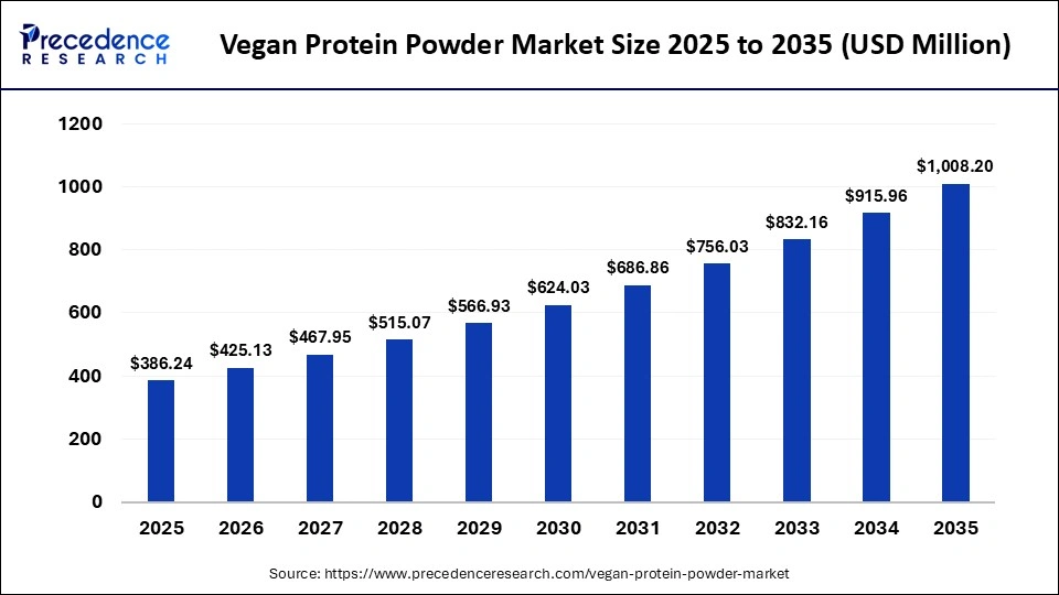 Vegan Protein Powder Market Size 2026 to 2035