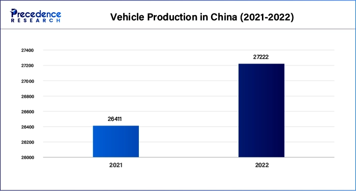 Vehicle Production in China (2021-2022)