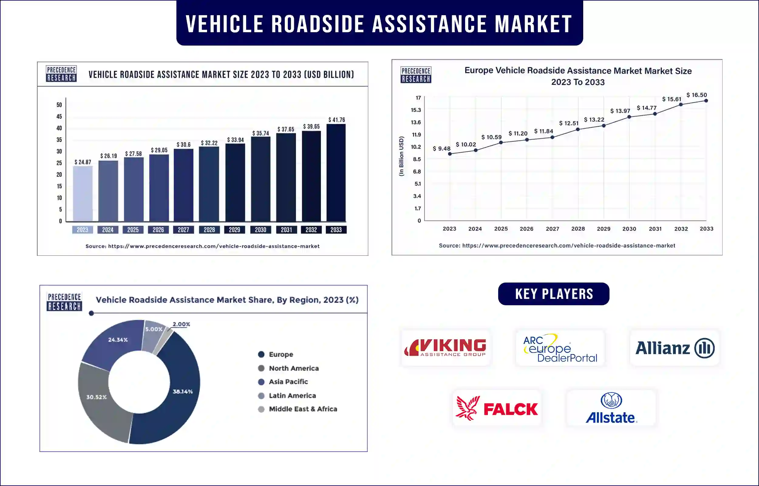 Vehicle Roadside Assistance Market Statistics