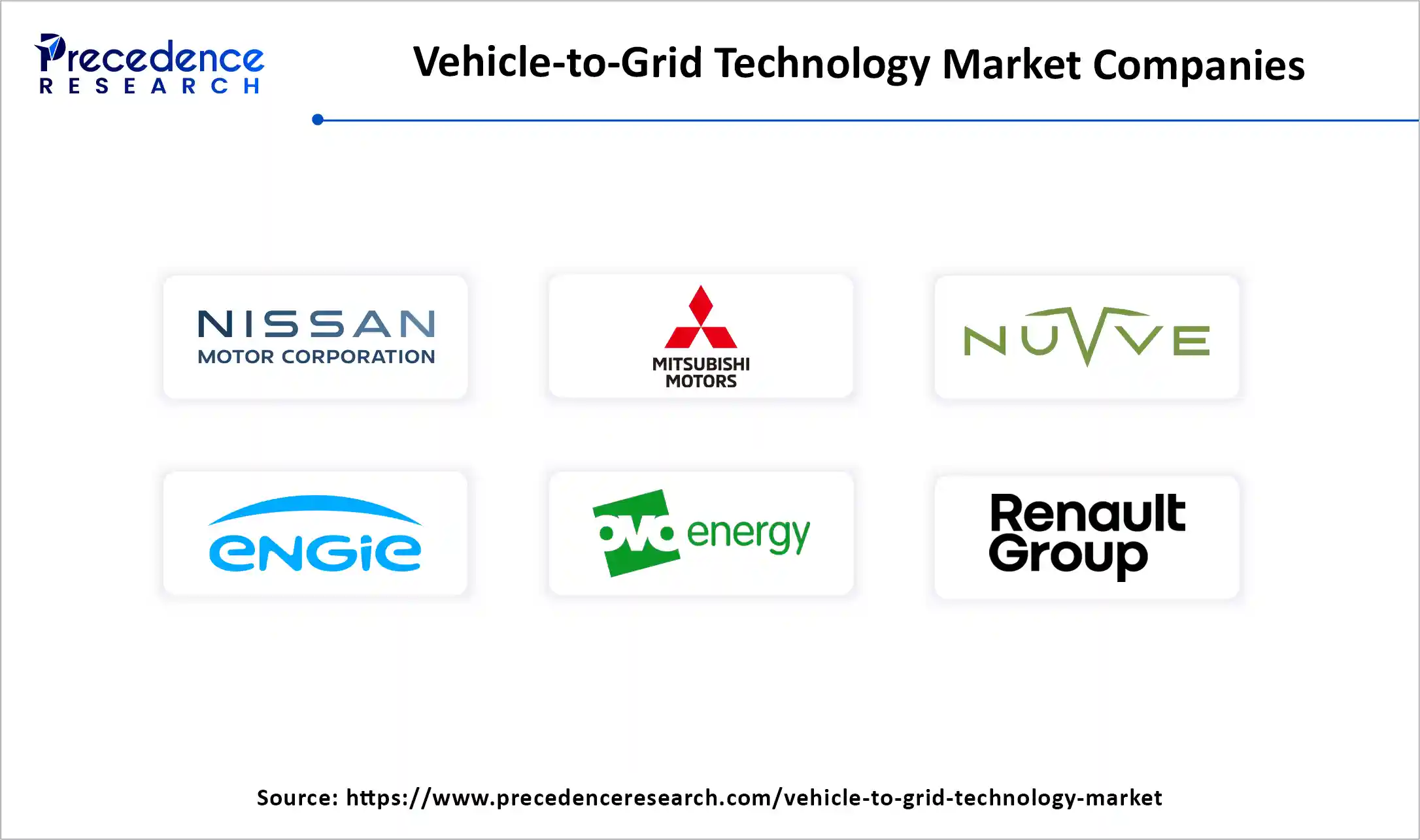 Vehicle-to-Grid Technology Market Companies