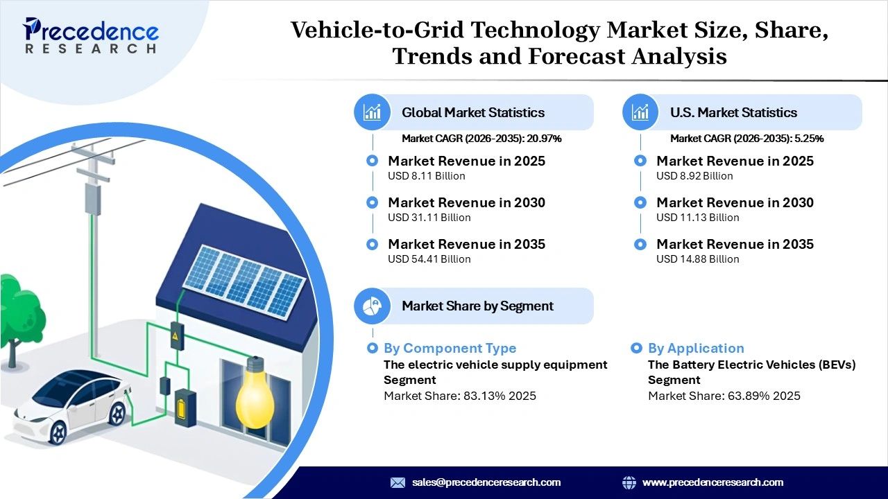 Vehicle-to-Grid Technology Market Revenue Statistics