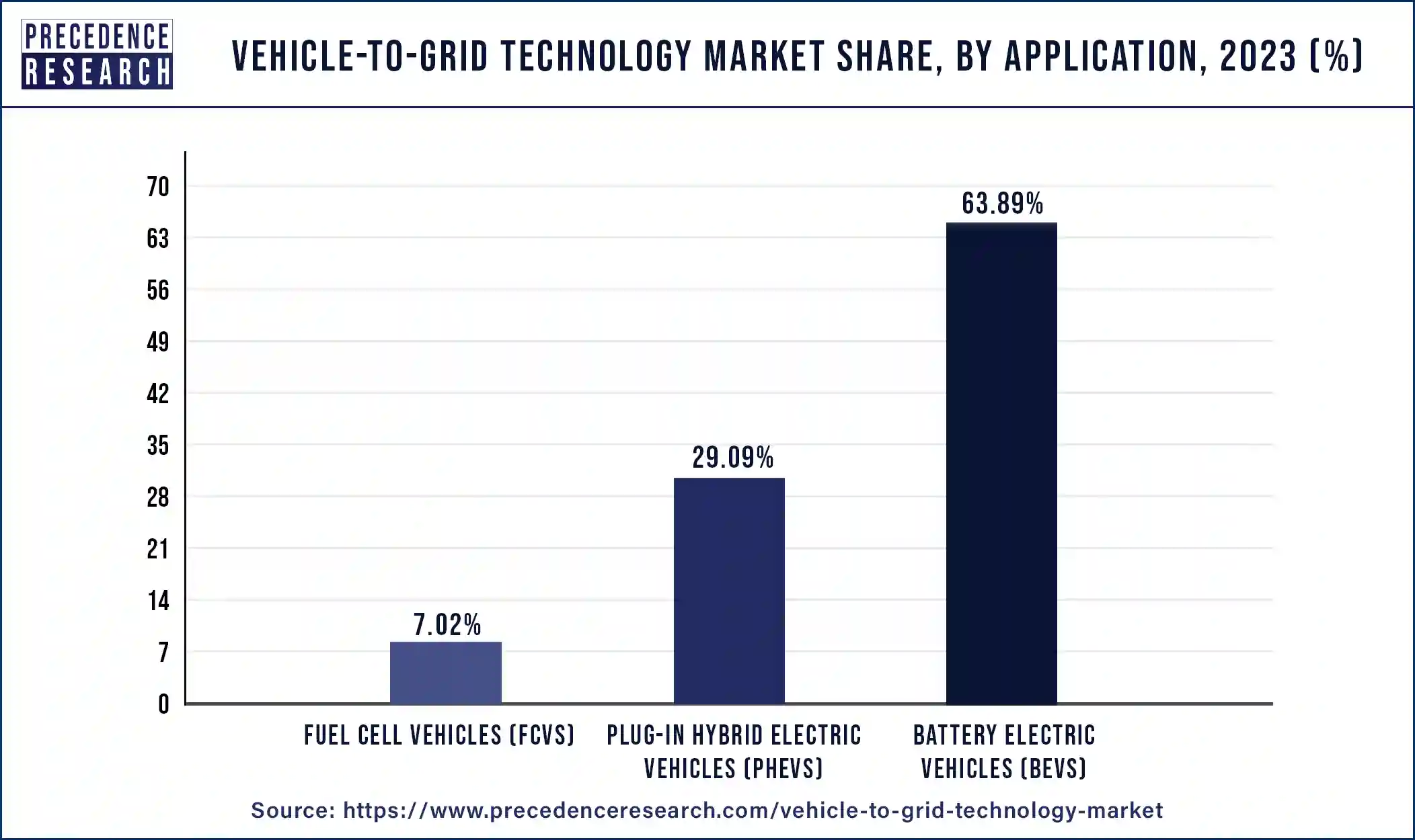 Vehicle to Grid Technology Market Share, By Application, 2023 (%)